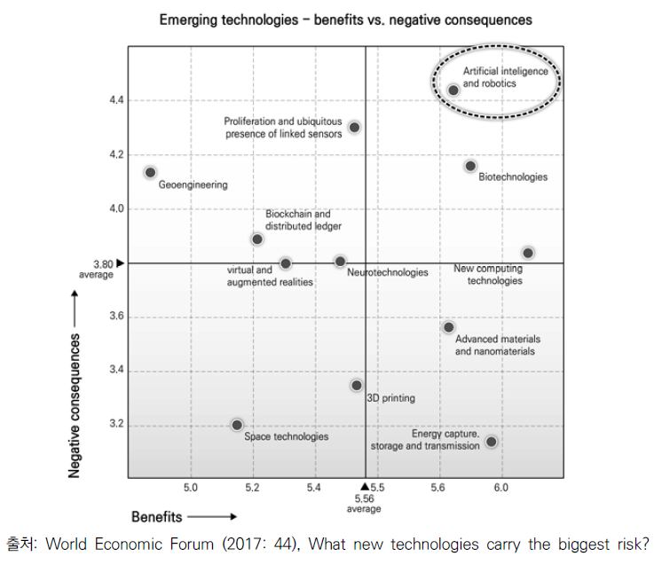 신기술 종류에 따른 긍정적 효과와 부정적 효과