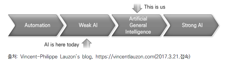 AI 기술의 발전단계