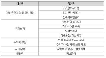 사전예방원칙의 정책 유형