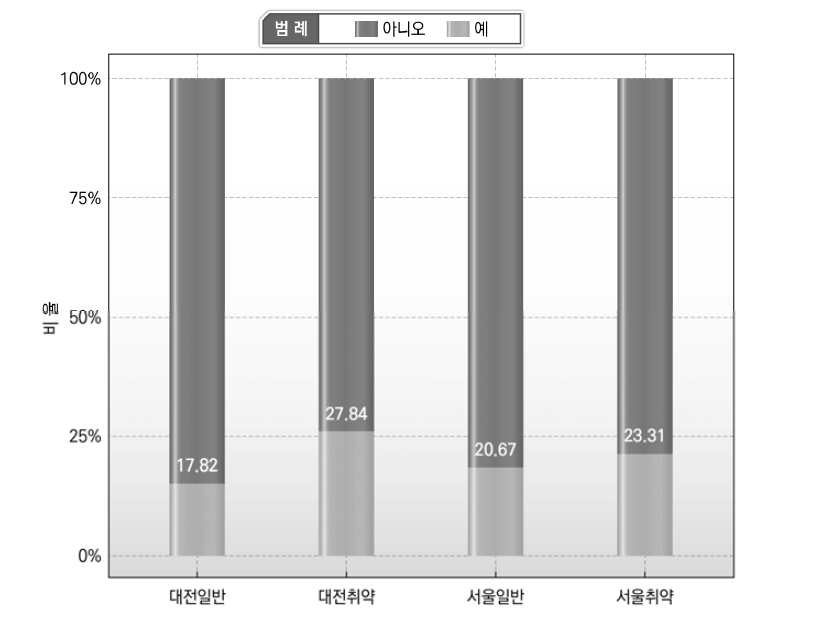 지역별 보건소 이용경험