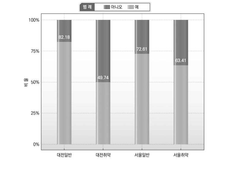 음주 경험