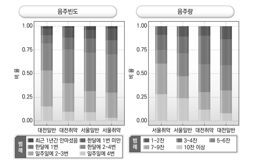 음주빈도와 음주량