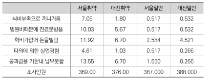 경제적 어려움 경험한 비율