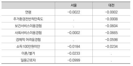 지역별 차이를 고려한 분석 – EQ-5D