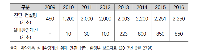 사회 취약계층 실내 환경 진단개선 사업