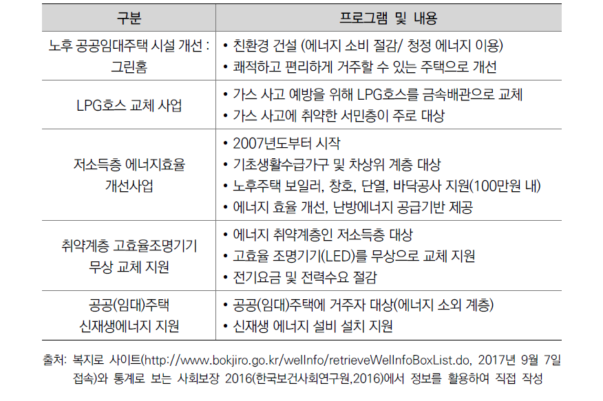 에너지 이용효율 개선 및 보급사업