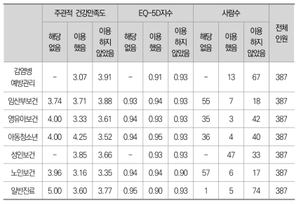 서울 일반지역 보건서비스 이용에 따른 건강지수 분포