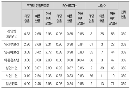 서울 취약지역 보건서비스 이용에 따른 건강지수 분포