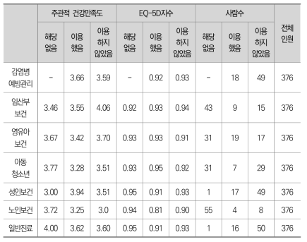 대전 일반지역 보건서비스 이용에 따른 건강지수 분포