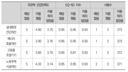 대전 일반지역 주거개선 서비스 이용에 따른 건강지수 분포