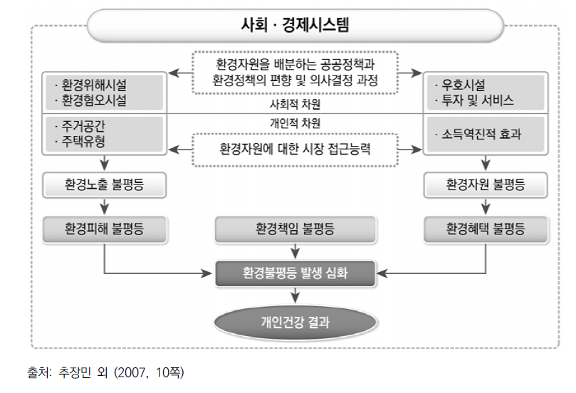 추장민 외(2007)의 환경불평등 발생기제 모형