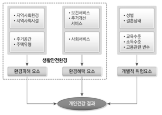 연구의 분석모형