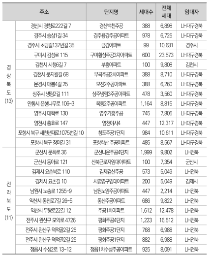 경북과 전북에 형성되어 있는 영구임대아파트 단지