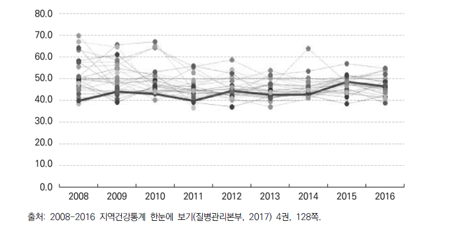 서울지역 각 구의 주관적 건강만족도 변화 추이