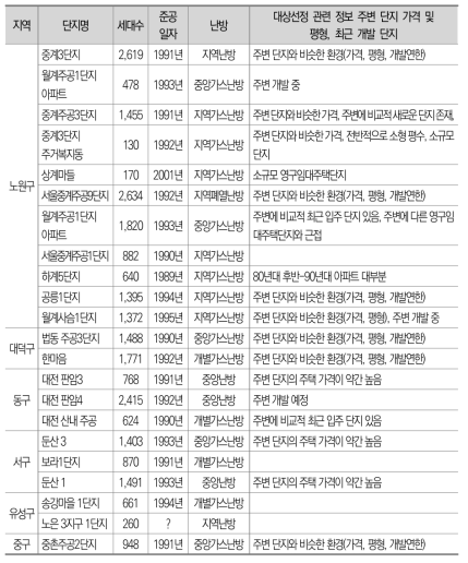 각 구내에 있는 영구임대아파트 단지의 기본 정보