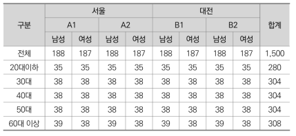 조사시작 시 표본 배분