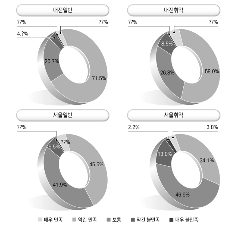 지역별 주택환경 전반적 만족도