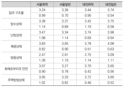 주택 세부항목 만족도