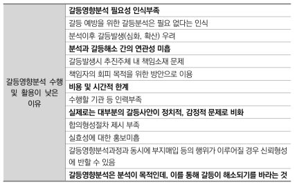 갈등영향분석 수행 및 활용이 낮은 이유