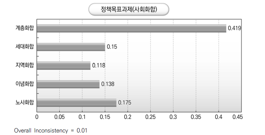 사회통합을 위한 정책목표과제