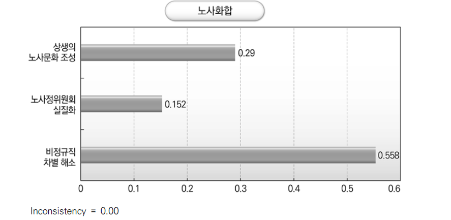 노사화합 분야의 국정과제 중요도