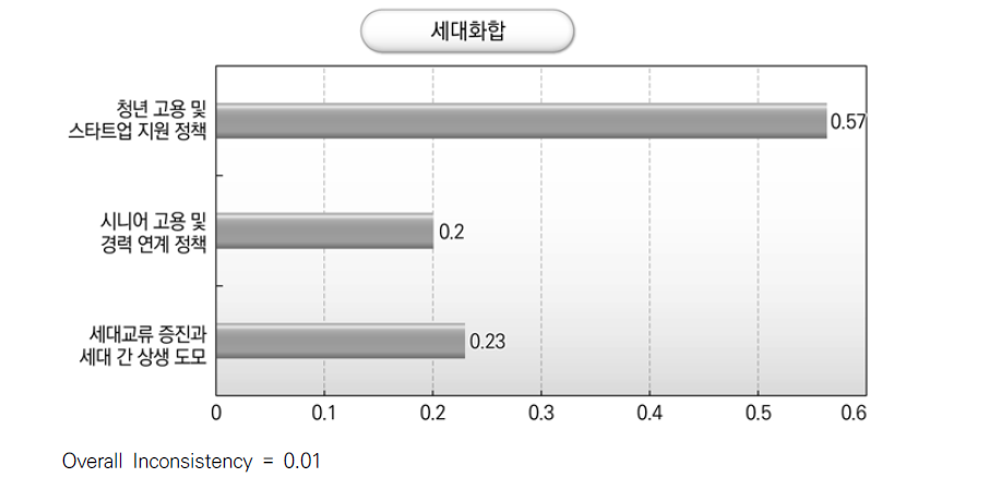 세대화합 분야의 국정과제 중요도