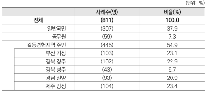 응답자 분포표