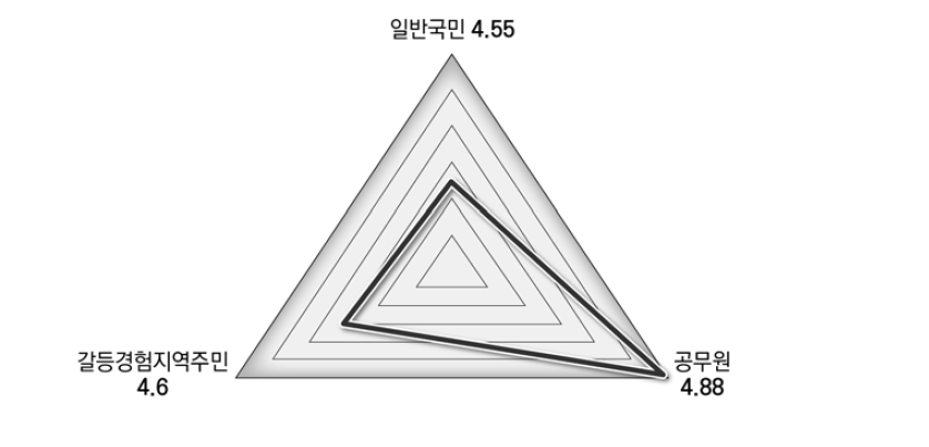 새 정부 정책방향 만족도