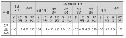 대상자별 비교분석