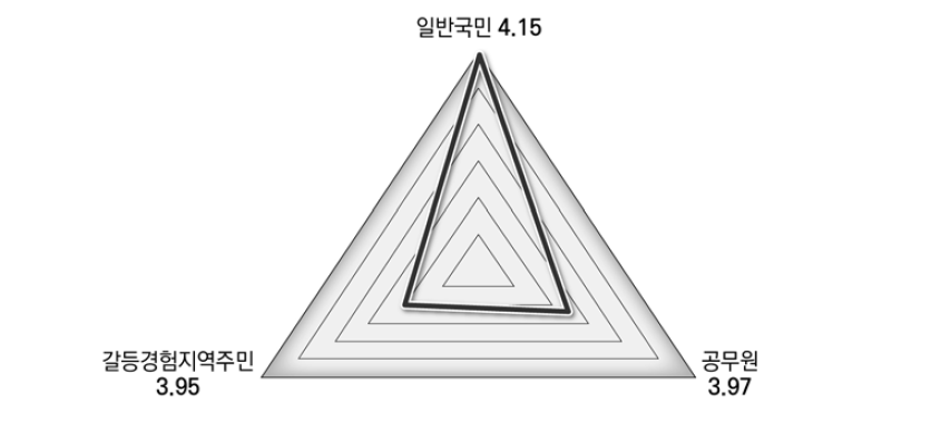 기존 정책방향 만족도