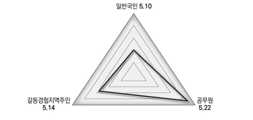 상호작용의지