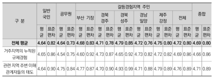 대상자별 비교분석