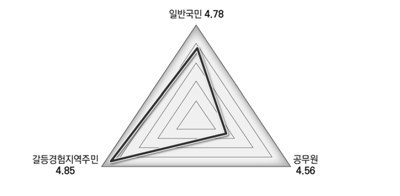 정책수단: 규제 및 경제적 보상