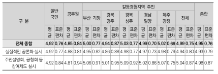 대상자별 비교분석