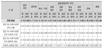 대상자별 비교분석