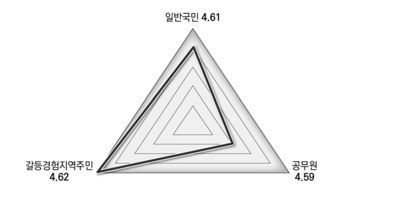 갈등의 정도