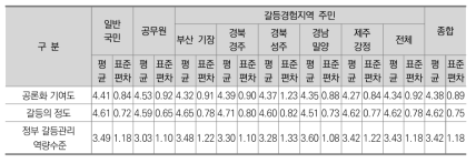 대상자별 비교분석