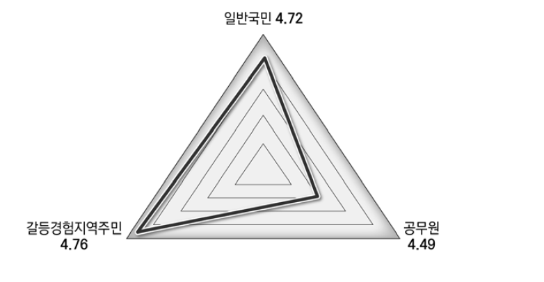 공공갈등에 대한 인식