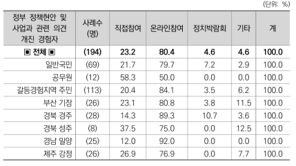 의사 피력 방법