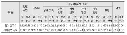 참여만족도 및 의사반영 정도