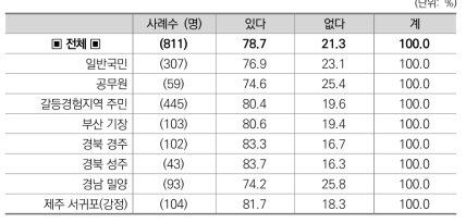 공론화 참여의사