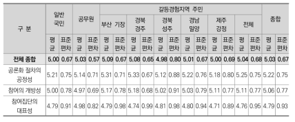 대상자별 비교분석