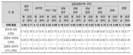 대상자별 비교분석