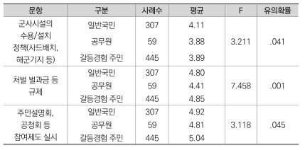 대상 집단별 ANOVA 분석 결과