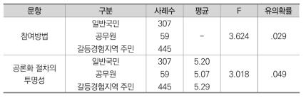 대상 집단별 ANOVA 분석 결과