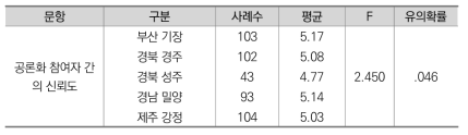 갈등경험지역별 ANOVA 분석 결과