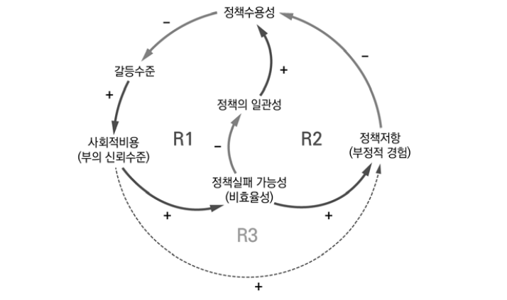 정책수용성에 관한 강화 피드백 루프