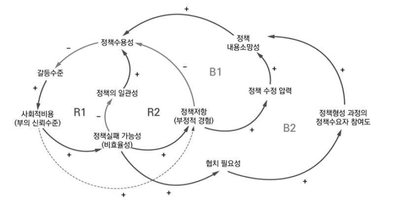 정책수용성에 관한 조절 피드백 루프(balancing feedback loops) 통합모형