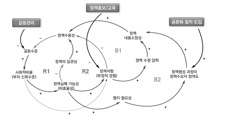 정책수용성 제고를 위한 다양한 정책처방