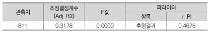 정책 비효율성(Policy Inefficiency) 결정식의 파라미터 추정 회귀분석 결과